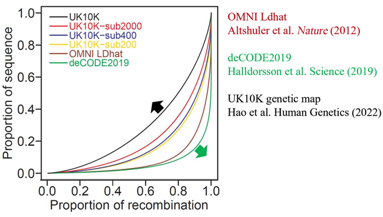 營養(yǎng)與健康所李海鵬研究組基于機(jī)器學(xué)習(xí)合作建立精確的人類遺傳重組圖譜