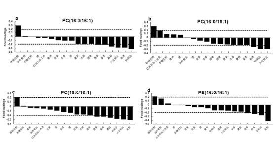 營(yíng)養(yǎng)與健康所林旭研究組在血漿甘油磷脂與生活方式和心血管代謝性疾病風(fēng)險(xiǎn)方面的研究進(jìn)展
