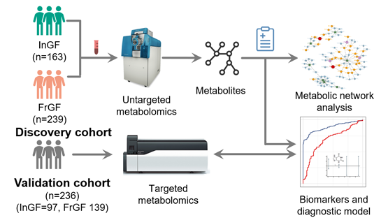 營養(yǎng)與健康研究所尹慧勇團(tuán)隊(duì)利用代謝組學(xué)與機(jī)器學(xué)習(xí)合作發(fā)現(xiàn)頻發(fā)與偶發(fā)痛風(fēng)患者的血清代謝組差異并研發(fā)痛風(fēng)頻發(fā)風(fēng)險預(yù)測模型