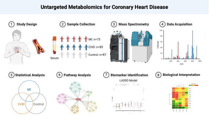 營養(yǎng)與健康所尹慧勇團隊合作發(fā)現(xiàn)心血管疾病代謝特征和生物標志物