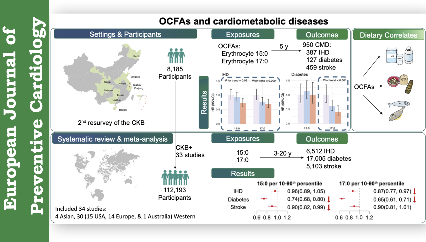營養(yǎng)與健康所林旭團隊與CKB團隊合作在中國人群和全球多國隊列薈萃分析中揭示了奇數(shù)碳脂肪酸與心血管代謝性疾病風(fēng)險的保護性關(guān)聯(lián)關(guān)系