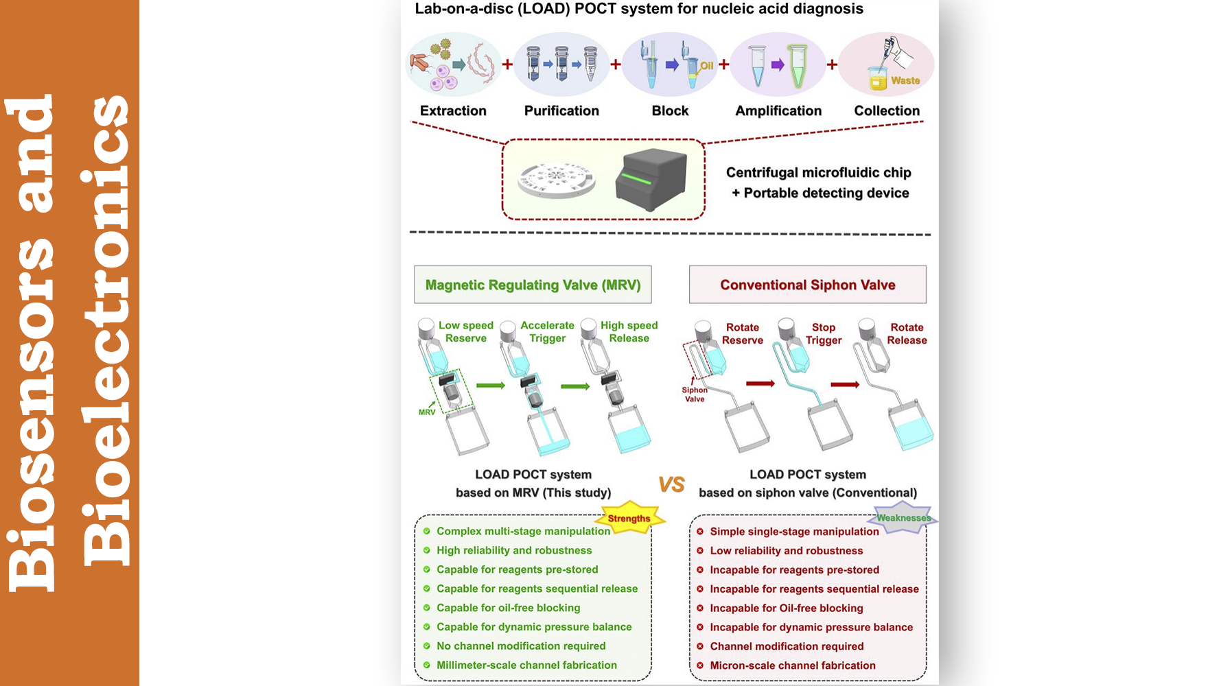 營養(yǎng)與健康所武愛波研究組研發(fā)出基于離心微流控芯片的多種食源性病原體即時檢測（POCT）系統(tǒng)